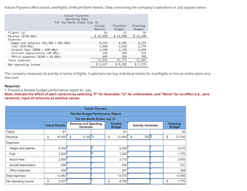Vulcan Flyovers offers scenic overflights of Mount Saint Helens. Data concerning the company's operations in July appear below:
Vulcan Flyovers
Operating Data
For the Month Ended July 31
Flights (q)
Revenue ($360.009)
Expenses:
Wages and salaries ($3,200+ $85.009)
Fuel ($30.009)
Airport fees ($880 + $30.009)
Aircraft depreciation ($9.009)
Office expenses ($240 + $1.009)
Total expenses
Net operating income
Actual
Results
Flexible
Budget
Planning
Budget
61
61
59
$ 16,400
$ 21,960
$ 21,240
8,355
8,385
8,215
2,000
1,830
1,770
2,590
2,710
2,650
549
549
531
469
301
299
13,963
13,775
13,465
$ 2,437
$ 8,185
$ 7,775
The company measures its activity in terms of flights. Customers can buy individual tickets for overflights or hire an entire plane at a
discount.
Required:
1. Prepare a flexible budget performance report for July.
Note: Indicate the effect of each variance by selecting "F" for favorable, "U" for unfavorable, and "None" for no effect (i.e., zero
variance). Input all amounts as positive values.
Vulcan Flyovers
Flexible Budget Performance Report
For the Month Ended July 31
Revenue and Spending
Flights
Revenue
Flexible
Actual Results
Variances
Budget
Activity Variances
Planning
Budget
61
61
59
$
16,400 $
5,150 U
$
21,960 $
700 F
$
21,240
Expenses:
Wages and salaries
8,355
8,385
8,215
Fuel
2,000
F
1,830
1,770
Airport fees
2,590
2,710
2,650
Aircraft depreciation
549
549
531
Office expenses
469
301
299
Total expenses
13,963
13,775
13,465
Net operating income
$
2,437
$
8,185
$
7,775