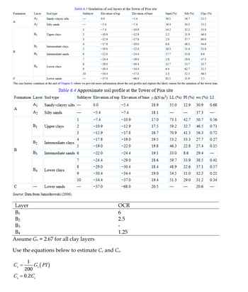 Table 6.5 Gradation of soil layers at the Tower of Pisa site
Formation
Layer
Soil type
A1
Sandy-clayey silts
A
A₂
Silty sands
B₁
Upper clays
Sublayer
Elevation of top
Elevation of base
Sand (%)
Silt (%)
Clay (%)
0.0
-5.4
30.1
56.7
12.5
-5.4
-7.4
56.4
30.3
13.2
1
-7.4
-10.9
14.2
32.2
53.0
2
-10.9
-12.9
2.2
51.9
46.0
3
-12.9
-17.8
2.0
37.7
60.0
4
-17.8
-19.0
6.6
48.1
44.6
B₂
Intermediate clays
5
-19.0
-22.0
16.3
51.4
33.0
B
B₁₂
Intermediate sands
6
-22.0
-24.4
57.7
33.6
8.6
7
-24.4
-29.0
2.8
50.0
47.3
8
-29.0
-30.4
12.7
53.7
33.7
B4
Lower clays
9
-30.4
-34.4
6.4
62.7
31.5
10
с
Lower sands
-34.4
-37.0
-37.0
1.3
52.5
46.3
-68.0
82.5
11.9
5.5
The case history continues at the end of Chapter 9, where we provide more information about the soil profile and explore the likely reason for the initiation of the tower lean.
Table 6.4 Approximate soil profile at the Tower of Pisa site
Formation Layer Soil type
Sublayer Elevation of top Elevation of base y (kN/m³) LL (%) PI (%) wc (%) LI
A₁
Sandy-clayey silts
0.0
-5.4
18.9
35.0
A
A2
Silty sands
-5.4
-7.4
18.1
12.9 30.9 0.68
37.3
1
-7.4
-10.9
17.0
73.1
42.7 50.7 0.56
B1
Upper clays
2
-10.9
-12.9
17.5
59.2
32.7 46.5 0.73
3
-12.9
-17.8
16.7
70.9
41.3 56.3 0.72
4
-17.8
-19.0
19.5
53.2 33.3
27.7 0.27
B₂
Intermediate clays
5
-19.0
-22.0
19.8
46.3
22.8 27.4 0.15
B
B3
Intermediate sands 6
-22.0
-24.4
19.1
33.0
8.6 29.4
7
-24.4
-29.0
18.6
59.7
33.9 38.5 0.41
8
-29.0
-30.4
18.4
48.9
22.6 37.1 0.57
B4
Lower clays
9
-30.4
-34.4
19.0
54.5
31.0 32.5 0.21
10
-34.4
-37.0
19.4
51.3
29.0
31.2
0.34
C
Lower sands
-37.0
-68.0
20.5
20.6
Source: Data from Jamiolkowski (2006).
Layer
В1
B2
B3
OCR
6
2.5
-
1.25
B4
Assume Gs = 2.67 for all clay layers
Use the equations below to estimate Cc and Cs.
1
Сс
-G(PI)
200
C₁ = 0.2C