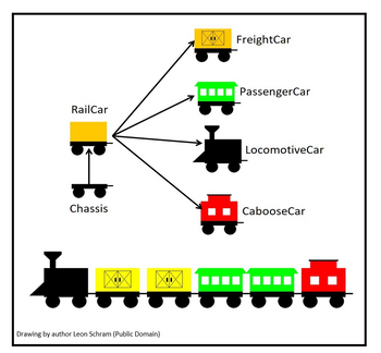 Rail Car
Chassis
FreightCar
Drawing by author Leon Schram (Public Domain)
PassengerCar
A
KARADA
LocomotiveCar
CabooseCar