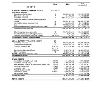 ASSETS
FOREIGN CURRENCY FINANCIAL ASSETS
International reserves
Deposits with foreign banks
Other cash balances
Investment securities
Foreign securities purchased under agreements
to resell
Loan to International Monetary Fund
Gold
International Monetary Fund special drawing rights
Gross international reserves
Other foreign currency receivables
Non-international reserve foreign currency
Derivative instruments in a net gain position
Total foreign currency financial assets
LOCAL CURRENCY FINANCIAL ASSETS
Investment securities
Loans and advances (net).
Overnight lending facility
Due from administrator of funds
Other receivables
Total local currency financial assets
Total financial assets
OTHER ASSETS
Acquired assets held for sale (net)
Investment property (net)
Bank premises, furniture, fixtures and equipment (net)
Intangible assets (net)
Inventories (net)
Property dividend to NG
Deferred tax assets
Miscellaneous assets
Total other assets
TOTAL ASSETS
Note
2.7/2.8.3/2.9
6
7
8
9
10
11
12
15
40.a
2.8.3/2.18
2.9
16
13
2.19.1/14
2.21.1 to
4/2.22.1 to
15
2.10/18
2.11/19
2.12/20
2.13/21
2.15/22
28.a
2.28/42.2
23
2018
2019
(as restated)
458,569,941,823 1,123,255,615,979
1,518,333,400
1,131,822,894
2,865,653,547,551 2,134,396,095,054
639,591,917,167 388,368,175,329
1,403,534,278 2,111,092,664
407,222,442,383 428,575,278,987
60,122,874,556
62,332,053,326
4,434,082,591,158 4,140,170,134,233
104,788,346,177
93,407,620,931
32,054,478
33,255,679
17,843,093
52,562,590
4,538,920,834,906 4,233,663,573,433
226,137,002,076 223,298,756,824
159,046,281,749 208,403,115,182
41,120,214,988 69,102,232,667
32,818,796,108
30,583,503,441
23,226,187,319
33,135,914,372
482,348,482,240 564,523,522,486
5,021,269,317,146 4,798,187,095,919
201,796,921
154,000,342
11,907,838,718
14,042,618,282
24,401,246,346
23,789,746,360
247,275,074
260,226,774
12,324,337,727
10,689,227,749
285,214,339
285,214,339
12,109,488,836
2,654,593,073
1,483,838,065
1,532,376,244
62,926,191,147
53,442,848,042
5,084,195,508,293 4,851,629,943,961