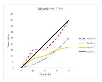 Distance (km)
45
40
35
30
25
15
10
5
15
Distance vs. Time
30
Time (min)
45
60
Bicycle R
...... Bicycle S
Bicycle T
Bicycle U