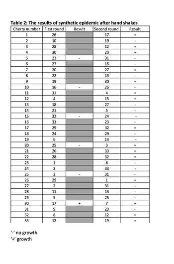 Table 2: The results of synthetic epidemic after hand shakes
Cherry number First round Result Second round
1
2
3
4
5
6
7
8
9
10
11
12
13
14
15
16
17
18
19
20
21
22
23
24
25
26
27
28
29
30
31
32
33
'-' no growth
'+' growth
26
10
28
30
23
27
20
22
19
16
31
4
18
21
32
33
29
24
6
25
26
28
1
3
2
29
2
11
5
17
9
8
12
+
17
19
12
20
31
16
27
13
30
26
4
15
27
5
24
23
32
29
14
3
33
32
8
33
31
1
31
13
25
7
23
12
19
Result
+
+
+
+
-
+
-
+
+
+
+
+
+
+
+
-
+
+