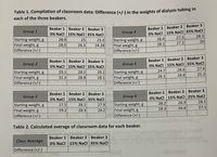 Table 1. Compilation of classroom data: Difference (+/-) in the weights of dialysis tubing m
each of the three beakers.
Beaker 1 Beaker 2 Beaker 3
0% Nacl 15% NaCl 35% NaCl
Beaker 1 Beaker 2 Beaker 3
0% Nacl 15% NaCl 35% NaCl
27.5
Group 1
Group 4
28.3
26.4
Starting weight, g
Final weight, g
Difference (+/-)
Starting weight, g
Final weight, g
Difference (+/-)
28.9
25
23.3
27.2
26
28.5
26.3
24.28
28.1
Beaker 1 Beaker 2 Beaker 3
0% Nacl 15% NaCl 35% NaCl
28.6
Beaker 1 Beaker 2 Beaker 3
Group 2
Group 5
0% Naci 15% Nacl 35% NaCl
27.6
24.7
Starting weight,g
Final weight, g
Difference (+/-)
Starting weight, g
Final weight, g
Difference (+/-)
29.1
28.5
29.2
28.8
25.3
32.3
28.8
28.1
26.1
Loharganis
Beaker 1 Beaker 2 Beaker 3
0% Nacl 15% NaCI 35% NaCl
28.5
Beaker 1 Beaker 2 Beaker 3
Group 3
Group 6
0% NaCl 15% NaCl 35% NaCl
27.9
28.2
26.9
Starting weight, g
Final weight, g
Difference (+/-).
Starting weight, g
Final weight, g
Difference (+/-)
27.5
28.1
29.3
26.6
27.1
29.2 28.3
26.2
Table 2. Calculated average of classroom data for each beaker.
Beaker 1 Beaker 2 Beaker 3
Class Average
0% Nacl 15% NaCl 35% NaCl
Difference (+/-).
