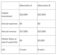 Alternative A
Alternative B
Сapital
$23,000
$25,000
Investment
Annual expenses $0
$0
Annual revenue
$17,000
$15,000
Market Value at
$0
end of useful life
$5,000
Life
5 years
8 years
