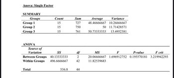 Anova: Single Factor
SUMMARY
Groups
Group 1
Group 2
Group 3
ANOVA
Source of
Variation
Count
15
15
15
SS
Between Groups 40.13333333
Within Groups
496.6666667
Total
536.8
Sum
727
750
761
df
2
42
44
Average
Variance
48.46666667 10.26666667
50 11.71428571
13.4952381
50.73333333
MS
F
P-value
20.06666667 1.696912752 0.195570181
11.82539683
F crit
3.219942293