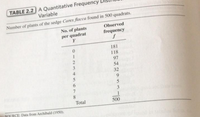 TABLE 2.2 A Quantitative Frequency
Variable
Number of plants of the sedge Carex flacca found in 500 quadrats.
Observed
No. of plants
per quadrat
Y
frequency
181
118
97
3.
54
4
32
8.
Total
1
500
SOURCE: Data from Archibald (1950).

