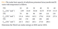 P3C.4 The molar heat capacity of anhydrous potassium hexacyanoferrate(II)
varies with temperature as follows:
T/K
10
20
30
40
50
60
Cpm/(J K"'mol")
14.43
2.09
36.44
62.55
87.03
111.0
P.m
T/K
70
80
90
100
110
150
Cpam/(JK"mol")
131.4
149.4
165.3
179.6
192.8
237.6
P.m'
T/K
160
170
180
190
200
Cpam/(JK mol")
247.3
256.5
265.1
273.0
280.3
Determine the Third-Law molar entropy at 200K and at 100 K.
