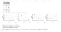 A study of emergency service facilities investigated the relationship between the number of facilities and the average distance traveled to provide the emergency service. The following table gives the data collected.
Average
Distance
Number of
Facilities
(miles)
1.67
11
1.11
16
0.82
21
0.62
27
0.50
30
0.47
(a) Develop a scatter diagram for these data, treating average distance traveled as the dependent variable.
1.8 T
35
1.8
1.8
1.6-
1.6-
1.6
30
1.4
1.4
1.4
1.2
25
1.2
1.2
1.
1.
1.
20
0.8
0.8
0.8
0.6
15
0.6
0.6-
0.4
0.4
0.4
10
0.2
0.2
0.2
0.
5
0.
0.
10
15
20
25
30
35
0. 0.2 0.4 0.6 0.8 1.
1.2 1.4 1.6 1.8
5
10
15
20
25
30
35
10
15
20
25
30
35
Number
Distance
Number
Number
(b) Does a simple linear regression model appear to be appropriate? Explain.
O Yes, the scatter diagram suggests that there is a linear relationship.
O No, the scatter diagram suggests that there is a curvilinear relationship.
O No, the scatter diagram suggests that there is no relationship.
(c) Develop an estimated regression equation for the data of the form ý = b, + b,x + b,x: a second-order model with one predictor variable. (Round your numerical values to four decimal places.)
Distance
Distance
