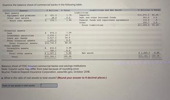 Examine the balance sheet of commercial banks in the following table.
$ Billion % Total
201.2
28.9
230.1
Assets
Real assets
Equipment and premises
Other real estate
Total real assets
Financial assets
Cash
Investment securities
Loans and leases
Other financial assets
Total financial assets
Other assets
Intangible assets
Other
Total other assets
Total
$
Ratio of real assets to total assets
$
$ 876.3
2,032.1
6,627.3
1,201.2
$10,736.9
$ 416.4
780.7
$ 1,197.1
$12,164.1
1.7%
0.2
1.9%
7.2%
16.7
54.5
9.9
88.3%
3.4%
6.4
9.8%
100.0%
Liabilities
Deposits
Liabilities and Net Worth
Debt and other borrowed funds
Federal funds and repurchase agreements
Other
Total liabilities
Net worth
Balance sheet of FDIC-insured commercial banks and savings institutions
Note: Column sums may differ from total because of rounding error.
Source: Federal Deposit Insurance Corporation, www.fdic.gov, October 2018.
a. What is the ratio of real assets to total assets? (Round your answer to 4 decimal places.)
$ Billion % Total
84.4%
3.0
.9
2.9
$11,099.0 91.2%
$10,270.3
363.0
115.0
350.7
$ 1,065.1 8.8%
$12,164.1 100.0%