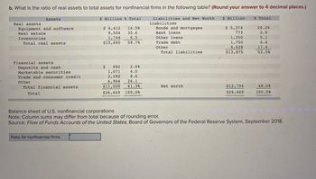 b. What is the ratio of real assets to total assets for nonfinancial firms in the following table? (Round your answer to 4 decimal places.)
Liabilities and Net Worth
Liabilities
Bonds and mortgages
Bank loans
Other loans
Trade debt
Other
Assets
Real assets
Equipment and software
Real estate
Inventories
Total real assets
Financial assets
Deposits and cash
Marketable securities
Trade and consumer credit
Other
Total financial assets
Total
$ Billion % Total
$ 4,412
9,504
1,744
16.5%
35.6
6.5
$15,660
58.7%
Ratio for nonfinancial firms
2.6%
4.0
8.6
26.1
41.3%
$ 682
1,071
2,292
6,964
$11,009
$26,669 100.0%
Total liabilities
Net worth
$ Billion
$ 5,374
773
1,350
1,750
4,628
$13,875
$12,794
$26,669
% Total
20.2%
2.9
5.1
6.6
17.4
52.0%
48.0%
100.0%
Balance sheet of U.S. nonfinancial corporations
Note: Column sums may differ from total because of rounding error.
Source: Flow of Funds Accounts of the United States, Board of Governors of the Federal Reserve System, September 2018.