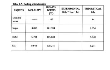 boiling point of liquids table in celsius