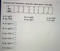 Evaluate each expression using the values given in the table.
-3 -2
-1
0 1
3
f(x)
g(x)
5
4
1
6-
3
3
a. (fo gX1)
d. (go f)(3)
b. (fo g(2)
e. (go gX1)
C. (go(2)
f. (fo fy3)
a. (fo gX1) -O
b. (fo gX2) =D
%3D
c. (go fX2) =
d. (go )(3) =
e. (go g)(1) =
f. (fo f(3) -O
223
130
