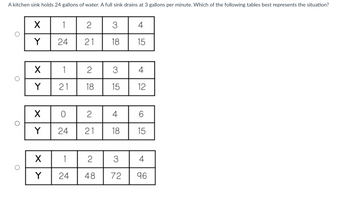 A kitchen sink holds 24 gallons of water. A full sink drains at 3 gallons per minute. Which of the following tables best represents the situation?
O
O
X
Y
X
>>
Y
1
24
x
Y
1
21
X 0
Y
24
1
24
2
21
2
18
3
18
2
48
3
15
2 4
21
4
15
4
12
6
18 15
3 4
72 96