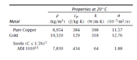 Properties at 20°C
Cp
k
Metal
(kg/m³) (J/kg-K) (W/m-K) (10-5 m² /s)
Pure Copper
8,954
19,320
384
398
11.57
Gold
129
318
12.76
Steels (C < 1.5%)||
AISI 1010†+
7,830
434
64
1.88
