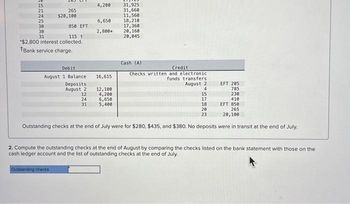 2253988ಕ
15
21
24
30
30
31
265
$20,100
115 1
*$2,800 interest collected.
*Bank service charge.
850 EFT
Debit
August 1 Balance
Deposits
August 2
Outstanding checks
12
24
31
4,200
6,650
2,800*
16,615
12,100
4,200
6,650
5,400
31,925
31,660
11,560
18,210
17,360
20,160
20,045
Cash (A)
Credit
Checks written and electronic
funds transfers
August 2
4
15
17
18
230
410
EFT 850
20
265
23
20,100
Outstanding checks at the end of July were for $280, $435, and $380. No deposits were in transit at the end of July.
EFT 205
785
2. Compute the outstanding checks at the end of August by comparing the checks listed on the bank statement with those on the
cash ledger account and the list of outstanding checks at the end of July.