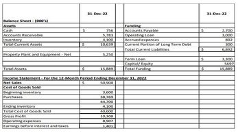 Answered: Balance Sheet - (000's) Assets Cash… | bartleby