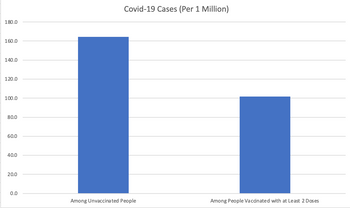 180.0
160.0
140.0
120.0
100.0
80.0
60.0
40.0
20.0
0.0
Covid-19 Cases (Per 1 Million)
Among Unvaccinated People
Among People Vaccinated with at Least 2 Doses