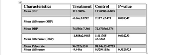 +
Characteristics
Mean SBP
Mean difference (SBP)
Mean DBP
Mean difference (DBP)
Mean Pulse rate
Mean difference
Treatment Control
115.3889+
-0.66±3.0292
74.556± 7.366
-1.888+2.9483 1.411765
+3.3343
88.94+15.43725
96.222+13.0
-9.444+
0.5294118+
113.0588±6.805
2.117 +2.471
72.4705±6.374
P-value
0.005347
0.002233
0.3529523