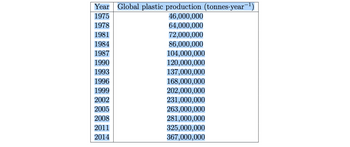 Year Global plastic production (tonnes-year
1975
46,000,000
1978
64,000,000
1981
72,000,000
1984
86,000,000
1987
104,000,000
1990
120,000,000
1993
137,000,000
1996
168,000,000
1999
202,000,000
2002
231,000,000
2005
263,000,000
2008
281,000,000
2011
325,000,000
2014
367,000,000