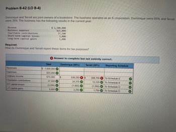 Problem 8-42 (LO 8-4)
Dominique and Terrell are joint owners of a bookstore. The business operates as an S corporation. Dominique owns 65%, and Terrell
owns 35%. The business has the following results in the current year:
Revenue
Business expenses
Charitable contributions
Short-term capital losses
Long-term capital gains
Required:
How do Dominique and Terrell report these items for tax purposes?
venues
Expenses
Ordinary income
Charitable contributions
$ 1,500,000
825,000
37,500
3,000
5,000
S/T capital losses
LIT capital gains
X Answer is complete but not entirely correct.
Dominique (65%) Terrell (35%)
Total
$1,500,000
825,000✔
675,000
37,500✔
(3,000)
5,000
$
536,250 $ 288,750
24,375
13,125
(1,950)✔
(1,050)
3,250
1,750
333*
Reporting Schedule
To Schedule E
To Schedule A
To Schedule D
To Schedule D
>>>>