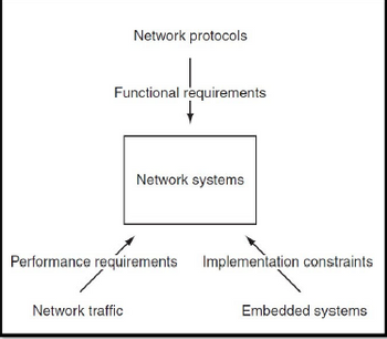 Network protocols
Functional requirements
Network traffic
Network systems
Performance requirements Implementation constraints
Embedded systems