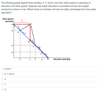 The following graph depicts three families, X, Y, and Z, and their utility based on spending on
education and other goods. Suppose free public education is provided and the new budget
constraint is shown in red. Which family (or families) will have its utility unchanged from free public
education?
Other goods
spending
G
G1
G3
G4
E1
EF
E2
E3
Education spending
X and Y
O X, Y, and Z
X
