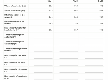 Volume of cool water (mL)
Volume of hot water (mL)
Initial temperature of cool
water (°C)
Initial temperature of hot
water (°C)
Final temperature of water
in calorimeter (°C)
Temperature change for
cool water (°C)
Temperature change for
calorimeter (°C)
Temperature change for hot
water (°C)
Heat change for cool water
(J)
Heat change for hot water
Heat change for calorimeter
(J)
Heat capacity of calorimeter
(J/°C)
Trial 1
50.0
47.5
24.3
38.9
37.0
Trial 2
50.0
46.1
24.9
35.0
33.7
Trial 3
50.0
44.8
23.3
33.8
30.8