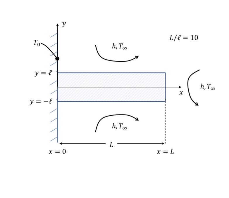 L/e = 10
To-
h, To
h, To
х
y = -l
h,To
х3D 0
х%3D L
