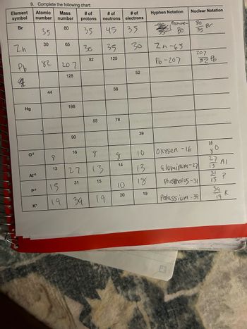 9. Complete the following chart:
Element Atomic
Mass
symbol number number
Br
80
Zh
рь
4
Hg
0-²
AI+³
2
P-3
K*
35
30
82
44
8
13
15
19
65
207
128
198
90
16
27
31
# of
protons
35
30
39
82
55
8
13
15
# of
neutrons
45 35
19
35
125
58
78
8
14
# of
electrons
20
30
52
39
10
13
18
19
Hyphen Notation
Bromine-
Bo
2n-65
Pb-207
Nuclear Notation
Oxygen -16
80
35
Br
207
aluminum-27
Phosphorus-31
Potassium-39
82 Pb
16
8
0
13
31
15
39
AI
P
19