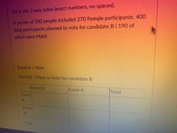 Fill in the 2-way table (exact numbers, no spaces).
A survey of 500 people included 270 Female participants. 400
total participants planned to vote for candidate B (190 of
which were Male).
Event A - Male
Event B = Plans to Vote for candidate B
Event
B
Event A
Event
В'
Total
Event A'
Total