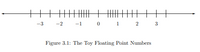 -3
-2
-1
1.
2
Figure 3.1: The Toy Floating Point Numbers
