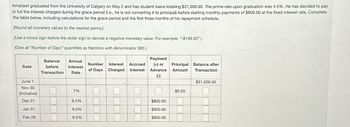 Amarjeet graduated from the University of Calgary on May 2 and has student loans totalling $31,000.00. The prime rate upon graduation was 4.5%. He has decided to pay
in full the interest charged during the grace period (i.e., he is not converting it to principal) before starting monthly payments of $800.00 at the fixed interest rate. Complete
the table below, including calculations for the grace period and the first three months of his repayment schedule.
(Round all monetary values to the nearest penny.)
(Use a minus sign before the dollar sign to denote a negative monetary value. For example, "-$149.63")
(Give all "Number of Days" quantities as fractions with denominator 365.)
Payment
Date
Balance Annual
before Interest
Transaction Rate
Number
Interest Accrued
of Days Charged Interest Advance
(-)
(+) or
Principal Balance after
Amount Transaction
June 1
Nov 30
$31,000.00
7%
(inclusive)
Π
$0.00
Dec 31
9.5%
Jan 31
9.5%
$800.00
$800.00
Feb 29
9.5%
$800.00