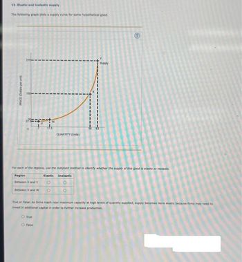 Answered: The Following Graph Plots A Supply… | Bartleby