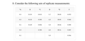 8. Consider the following sets of replicate measurements:
*A
9.5
8.5
9.1
9.3
9.1
B
55.35
55.32
55.20
*C
0.612
0.592
0.694
0.700
D
5.7
4.2
5.6
4.8
5.0
*E
20.63
20.65
20.64
20.51
F
0.972
0.943
0.986
0.937
0.954