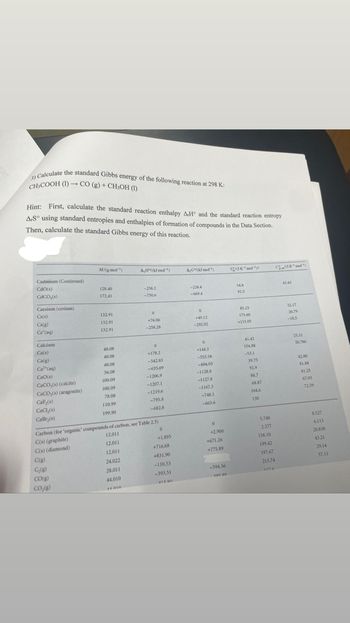 3) Calculate the standard Gibbs energy of the following reaction at 298 K:
CH₂COOH (1)→ CO (g) + CH3OH (1)
Hint: First, calculate the standard reaction enthalpy AH and the standard reaction entropy
AS using standard entropies and enthalpies of formation of compounds in the Data Section.
Then, calculate the standard Gibbs energy of this reaction.
Cadmium (Continued)
Cdo(s)
CaCO,(s)
Caesium (cesium)
Cs(s)
Cs(g)
Cs' (aq)
Calcium
Ca(s)
Ca(g)
Ca (aq)
CIO(8)
CaCO,(s) (calcite)
CaCO,(s) (aragonite)
CaF₂(s)
CaCl₂(8)
CaBry(s)
M/(g mol-¹)
C₂(g)
CO(g)
CO₂(g)
128.40
172.41
132.91
132.91
132.91
40.08
40.08
40.08
56.08
100.09
100.09
78.08
110,99
199.90
AH/(kl mol-¹)
-258.2
-750.6
0
+76.06
-258.28
0
+178.2
-542.83
-635.09
-1206.9
-1207.1
-1219.6
-795.8
-682.8
0
+1.895
+716.68
+831.90
-110.53
-393.51
413 on
Carbon (for 'organic' compounds of carbon, see Table 2.5)
C(s) (graphite)
12.011
C(s) (diamond)
12.011
C(g)
12.011
24.022
28.011
44,010
14010
AGKJ mol¹)
-228.4
-669 A
0
+49.12
-292.02
0
+1443
-553.58
-604.03
-1128.8
-1127.8
-1167.3
-748,1
-663.6
0
+2.900
+671.26
+775.89
-394.36
105 00
$20K molt
54.8
92.5
85.23
175.60
+133.05
41.42
154.88
-53.1
39.75
92.9
88.7
68.87
104.6
130
5.740
2.377
158.10
199.42
197.67
213.74
1176
CK¹mot')
43.43
32.17
20.79
-10.5
25.31
20.786
42.80
81.88
81.25
67.03
72.59
8.527
6.113
20.838
43.21
29.14
37.11