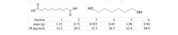 НО
fraction
mass (g)
M (kg/mol) |
1
1.15
12.5
О
OH
2
0.73
20.5
HO
3
0.925
32.3
4
0.69
38.5
5
1.88
62.4
OH
6
0.94
94.0