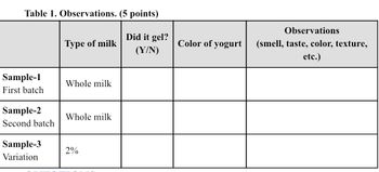 Table 1. Observations. (5 points)
Observations
Type of milk
Did it gel?
(Y/N)
Color of yogurt
(smell, taste, color, texture,
etc.)
Sample-1
Whole milk
First batch
Sample-2
Whole milk
Second batch
Sample-3
Variation
2%