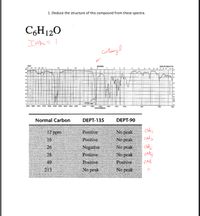 1. Deduce the structure of this compound from these spectra.
CGH120
IHA = /
Cortoryl
1715 cm
00 0 00 3000 00
24 200
2000
100
1400
1200
Normal Carbon
DEPT-135
DEPT-90
12 ppm
Positive
No peak
No peak
No peak
No peak
Positive
No peak
16
Positive
26
Negative
28
Positive
49
Positive
213
No peak
1.
