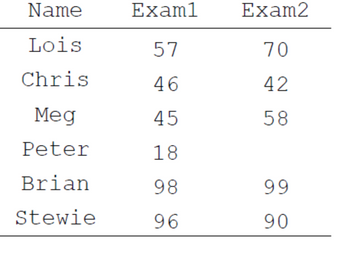 Name
Lois
Chris
Meg
Peter
Brian
Stewie
Exam1
57
46
45
18
98
96
Exam2
70
42
58
99
90