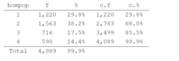 hompop
1
2
f
1,220
1,563
3
716
4
590
Total 4,089
응
c.f
29.8%
1,220
38.2%
2,783
17.5% 3,499
14.4%
4,089
99.9%
c. %
29.8%
68.0%
85.5%
99.9%