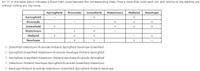 An "X" in the table below indicates a direct train route between the corresponding cities. Find a route that visits each city and returns to the starting city
without visiting any city twice.
Springfield
Riverside
Greenfield
Midland
Newhope
Watertown
Springfield
X
X
Riverside
X
X
Greenfield
X
X
X
Watertown
X
--
Midland
X
X
X
X
Newhope
X
X
--
O Greenfield-Watertown-Riverside-Midland-Springfield-Newhope-Greenfield
O pringfield-Greenfield-Watertown-Riverside-Newhope-Midland-Springfield
O Springfield-Greenfield-Watertown-Midland-Newhope-Riverside-Springfield
O Watertown-Midland-Newhope-Springfield-Riverside-Greenfield-Watertown
O Newhope-Midland-Riverside-Watertown-Greenfield-Springfield-Midland-Newhope
