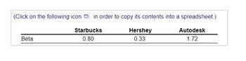 **Beta Values for Selected Companies**

(Click on the following icon in order to copy its contents into a spreadsheet.)

|        | Starbucks | Hershey | Autodesk |
|--------|-----------|---------|----------|
| **Beta** | 0.80      | 0.33    | 1.72     |

**Explanation:**

The table above displays the beta values for three companies: Starbucks, Hershey, and Autodesk. 

- **Beta** is a measure of a stock's volatility in relation to the overall market.
  - A beta of **1** indicates that the stock's price is expected to move with the market.
  - A beta less than **1** suggests that the stock is less volatile than the market.
  - A beta greater than **1** indicates that the stock is more volatile than the market.

In this data:
- Starbucks has a beta of **0.80**, meaning it is less volatile than the market.
- Hershey has a beta of **0.33**, indicating it is significantly less volatile.
- Autodesk has a beta of **1.72**, suggesting it is more volatile than the market.