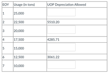 EOY
Usage (in tons)
UOP Depreciation Allowed
25,000
2
22,500
5510.20
3
20,000
17,500
4285.71
5
15,000
6
12,500
3061.22
10,000