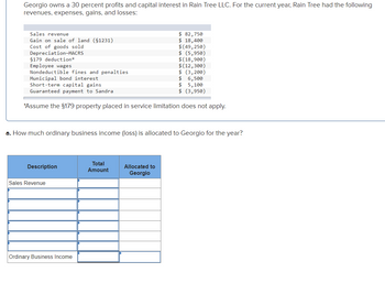 Georgio owns a 30 percent profits and capital interest in Rain Tree LLC. For the current year, Rain Tree had the following
revenues, expenses, gains, and losses:
Sales revenue
Gain on sale of land (§1231)
Cost of goods sold
Depreciation-MACRS
§179 deduction*
Employee wages
Nondeductible fines and penalties
Municipal bond interest
Short-term capital gains
Guaranteed payment to Sandra
$ 82,750
$ 18,400
$(49,250)
$ (5,950)
$(18,900)
$(12,300)
$ (3,200)
$ 6,500
$ 5,100
$ (3,950)
*Assume the $179 property placed in service limitation does not apply.
a. How much ordinary business income (loss) is allocated to Georgio for the year?
Description
Total
Amount
Allocated to
Georgio
Sales Revenue
Ordinary Business Income