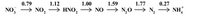 0.79
1.12
1.00
1.59
1.77
0.27
NO, → NO, –→ HNO, → NO → N,0 → N, → NH
