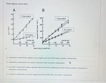 These figures show that:
S
Vor (1-min¹)
30
A
2.5
20
1.5
1.0
0.5
(50)
10
Concentric
Eccentric
Exercise rate
(100)
20
(150)
Integrated EMG (counts min)
B
600
400
200
(50)
30
10
Mean torque on pedals (Nm)
(100)
Concentric
20
Exercise rate
(200)
(150)
Eccentric
30
O concentric contractions require more oxygen and more EMG than eccentric contractions
O concentric contractions are easier to perform than eccentric contractions
O eccentric contractions place a greater demand on the cardiovascular and nervous systems compared to
concentric contractions
O eccentric contractions use less oxygen but more EMG than concentric contractions