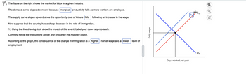 The
figure on the right shows the market for labor in a given industry.
The demand curve slopes downward because marginal productivity falls as more workers are employed.
The supply curve slopes upward since the opportunity cost of leisure falls following an increase in the wage.
Now suppose that the country has a sharp decrease in the rate of immigration.
1.) Using the line drawing tool, show the impact of this event. Label your curve appropriately.
Carefully follow the instructions above and only draw the required object.
According to the graph, the consequence of the change in immigration is a higher market wage and a lower
employment.
level of
Daily wage
Days worked per year
S₂
D₁