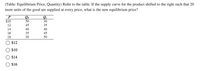 (Table: Equilibrium Price, Quantity) Refer to the table. If the supply curve for the product shifted to the right such that 20
more units of the good are supplied at every price, what is the new equilibrium price?
P
Qa
50
$10
30
12
45
35
14
40
40
16
35
45
18
30
50
$12
O $10
$14
$16
