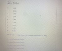 Total
Total Cost
Output
0.
1,000
2,000
2,800
3.
3,500
4,000
5.
4,500
5,200
7
6,000
8.
7,000
Refer to Table 5.1. Marginal cost (MC) is equal to average total cost (ATC)
O between 3 and 4 units of output.
O between 5 and 6 units of output.
between 6 and 7 units of output.
Obetween 7 and 8 units of output.
4.
00
