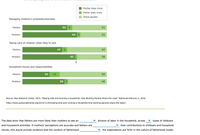 Mother does more
Father does more
Share equally
Managing children's schedules/activities
Fathers
53 6
41
Mothers
64 4
31
Taking care of children when they're sick
Fathers
47
47
Mothers
62
35
Household chores and responsibilities
Fathers
32
12
56
50 4
46
Mothers
Source: Pew Research Center. 2015. "Raising Kids and Running a Household: How Working Parents Share the Load." Retrieved February 5, 2016
(http://www.pewsocialtrends.org/2015/11/04/raising-kids-and-running-a-household-how-working-parents-share-the-load/).
The data show that fathers are more likely than mothers to see an
division of labor in the household, across
types of childcare
and housework activities. If mothers' perceptions are accurate and fathers are
their contributions to childcare and household
chores, this would provide evidence that the conduct of fatherhood
the expectations put forth in the culture of fatherhood model.
